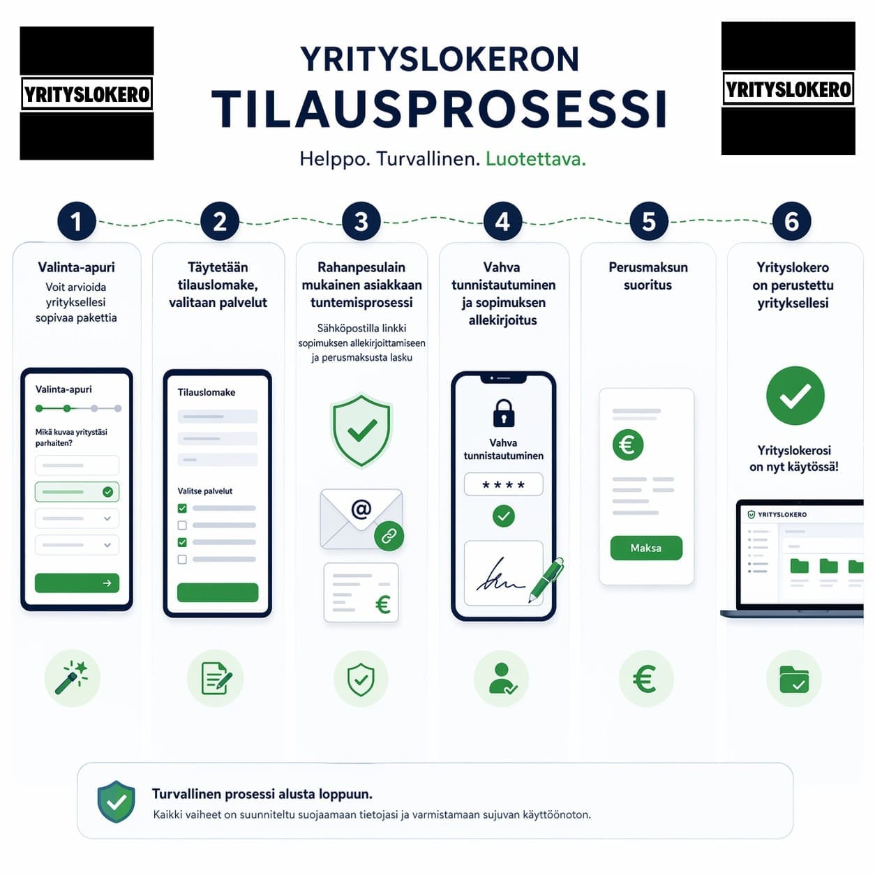 LuotettavaTilausprosessi Yrityslokero on helppo tilata